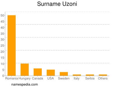 Surname Uzoni