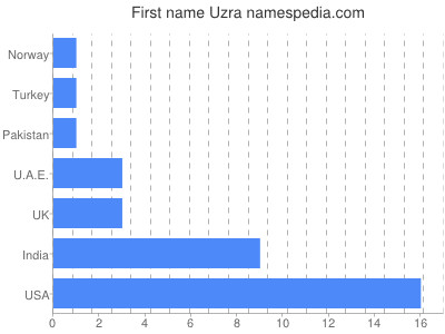 Given name Uzra