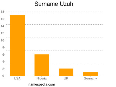 Surname Uzuh