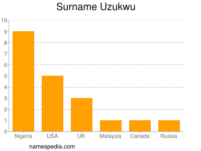 Surname Uzukwu