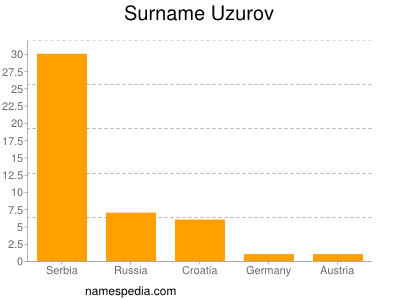 Familiennamen Uzurov