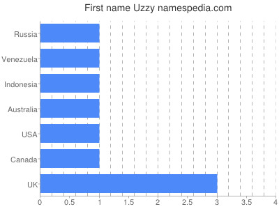 Given name Uzzy