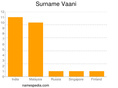 Surname Vaani