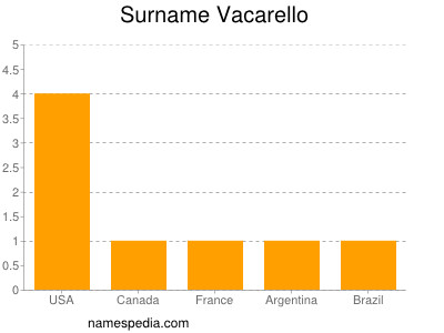 Surname Vacarello