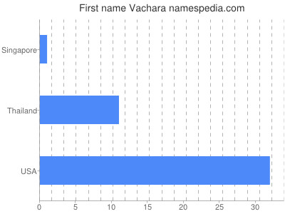 Given name Vachara