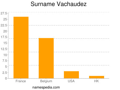 Surname Vachaudez