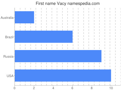 Given name Vacy