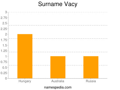 Surname Vacy