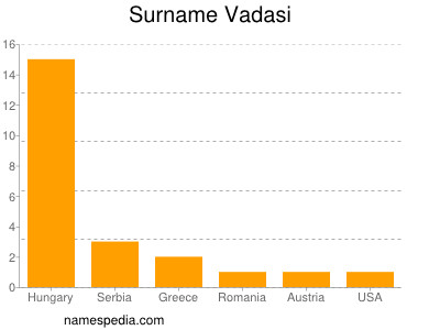 Surname Vadasi