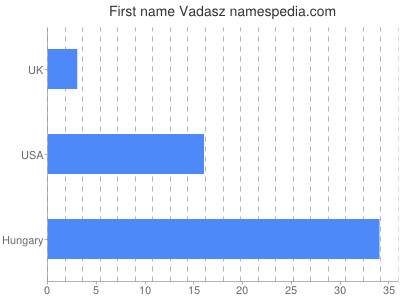 Given name Vadasz