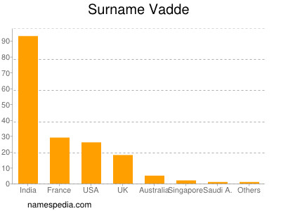 Surname Vadde