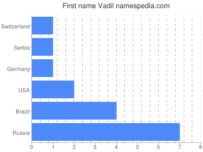 Given name Vadil