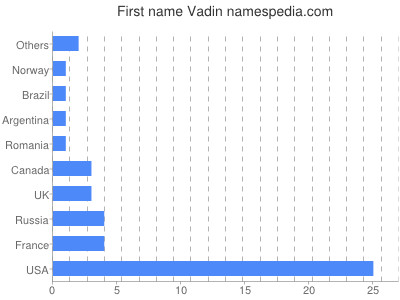 Given name Vadin
