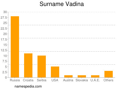 Surname Vadina