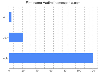 Given name Vadiraj