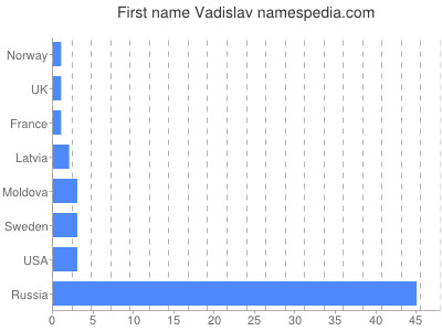 Given name Vadislav