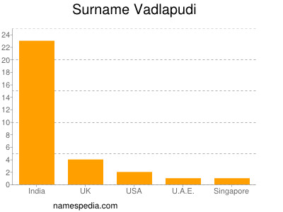 Surname Vadlapudi