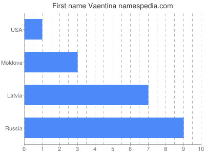 Given name Vaentina