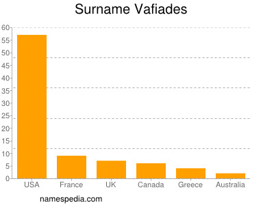 Surname Vafiades