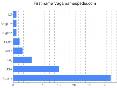 Given name Vaga