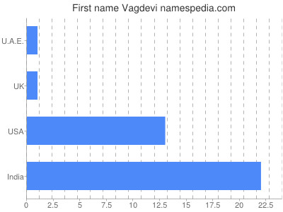 Given name Vagdevi