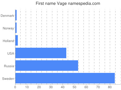 Given name Vage