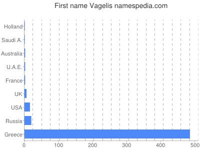 Given name Vagelis