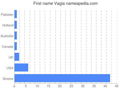 Given name Vagia