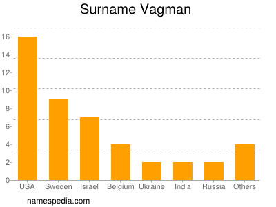 Surname Vagman