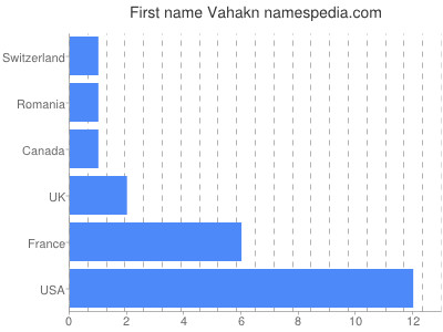 Given name Vahakn