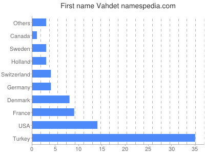 Given name Vahdet
