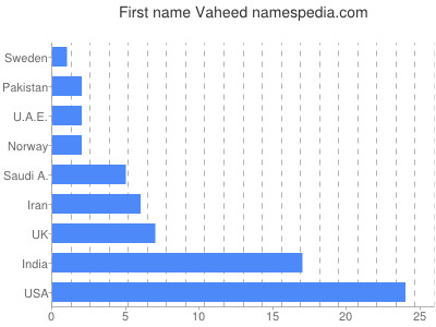 Given name Vaheed