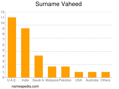 Surname Vaheed