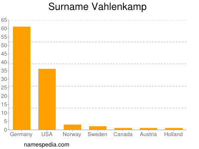 Surname Vahlenkamp