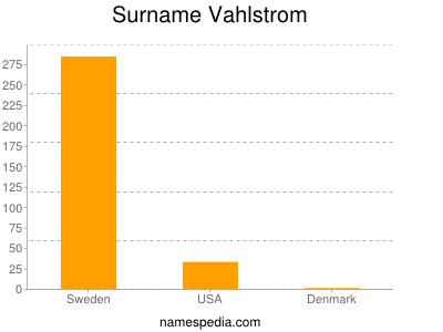 Surname Vahlstrom