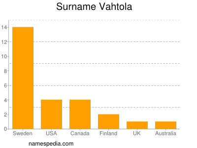 Surname Vahtola