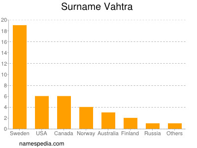 Surname Vahtra