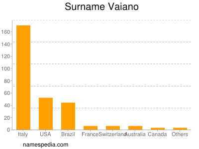 Surname Vaiano