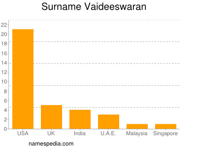 Surname Vaideeswaran