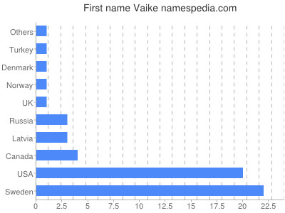 Given name Vaike