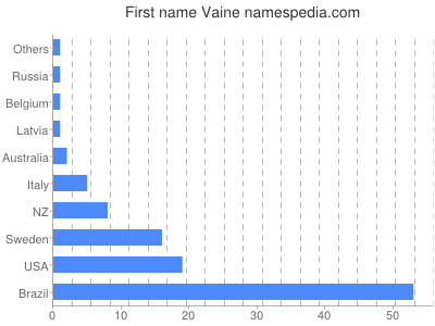Given name Vaine