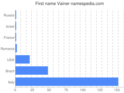 Given name Vainer