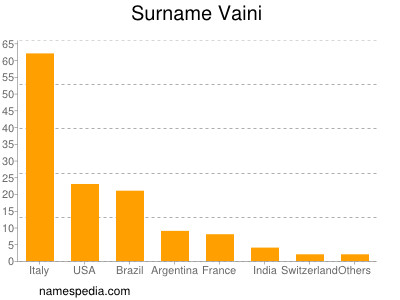 Surname Vaini