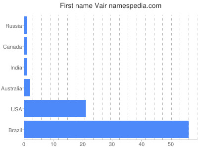 Given name Vair