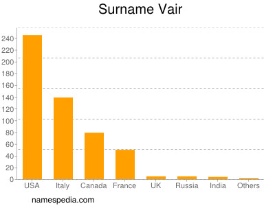 Surname Vair