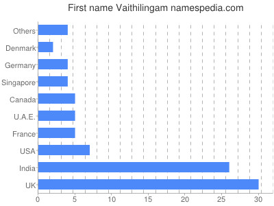 Given name Vaithilingam