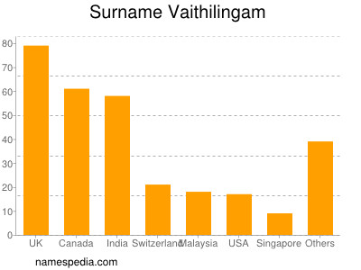 Surname Vaithilingam