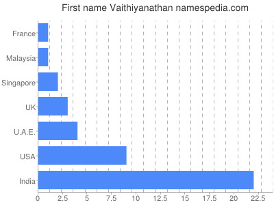 Given name Vaithiyanathan