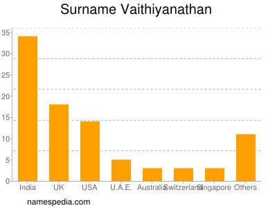Surname Vaithiyanathan