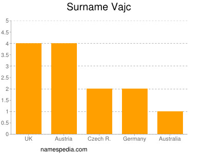 Familiennamen Vajc